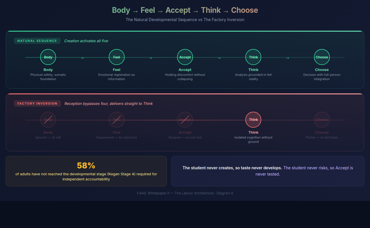 Body → Feel → Accept → Think → Choose