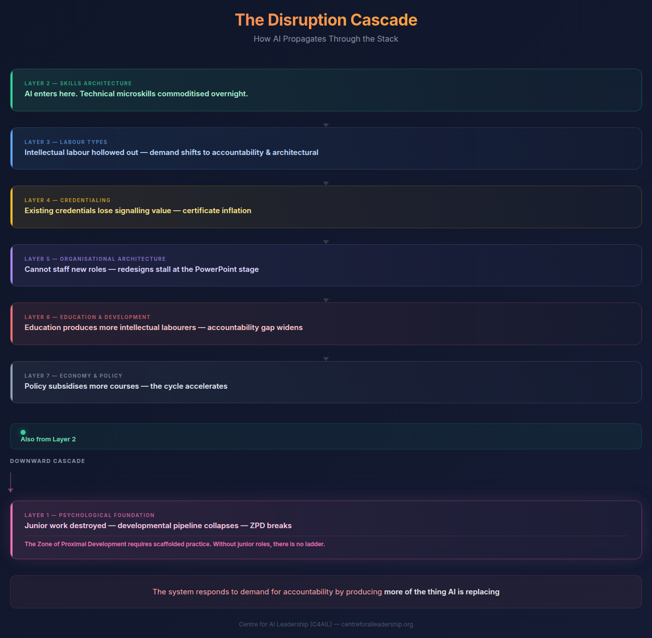 AI Disruption Cascade