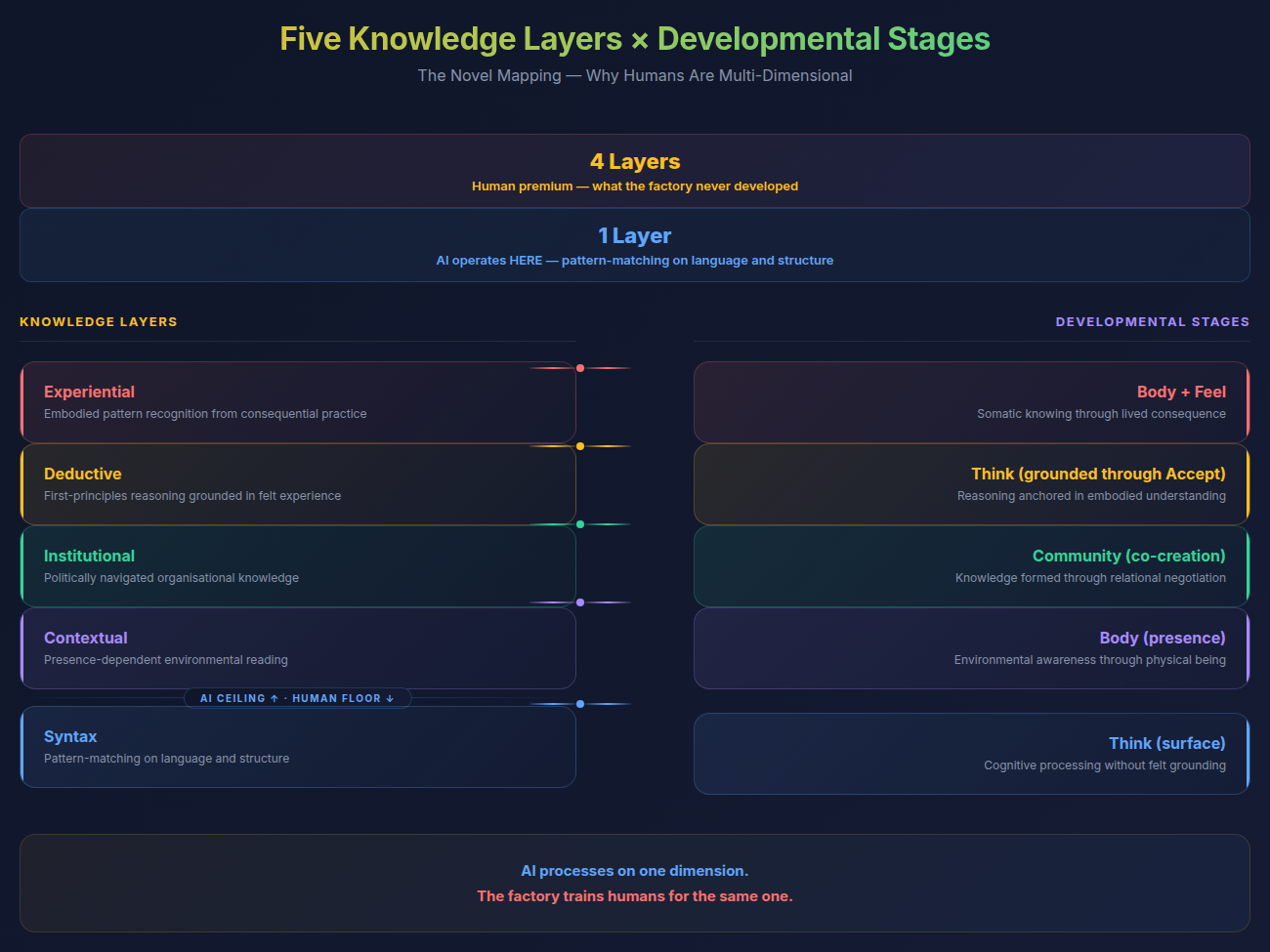 Five Knowledge Layers × Developmental Stages