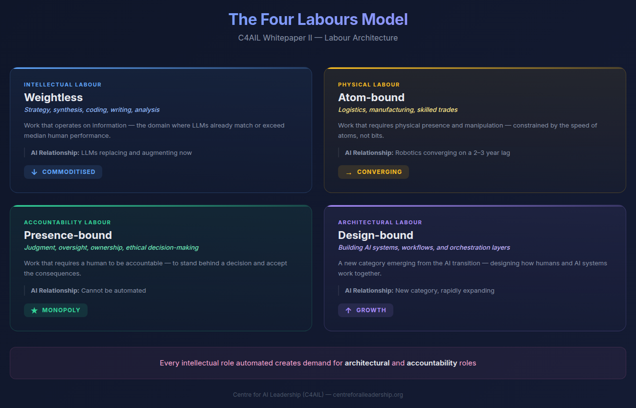 The Four Labours Model
