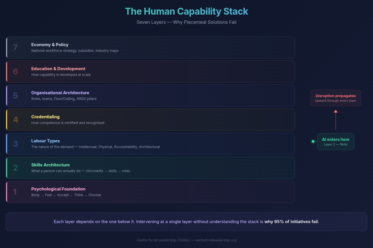The Human Capability Stack