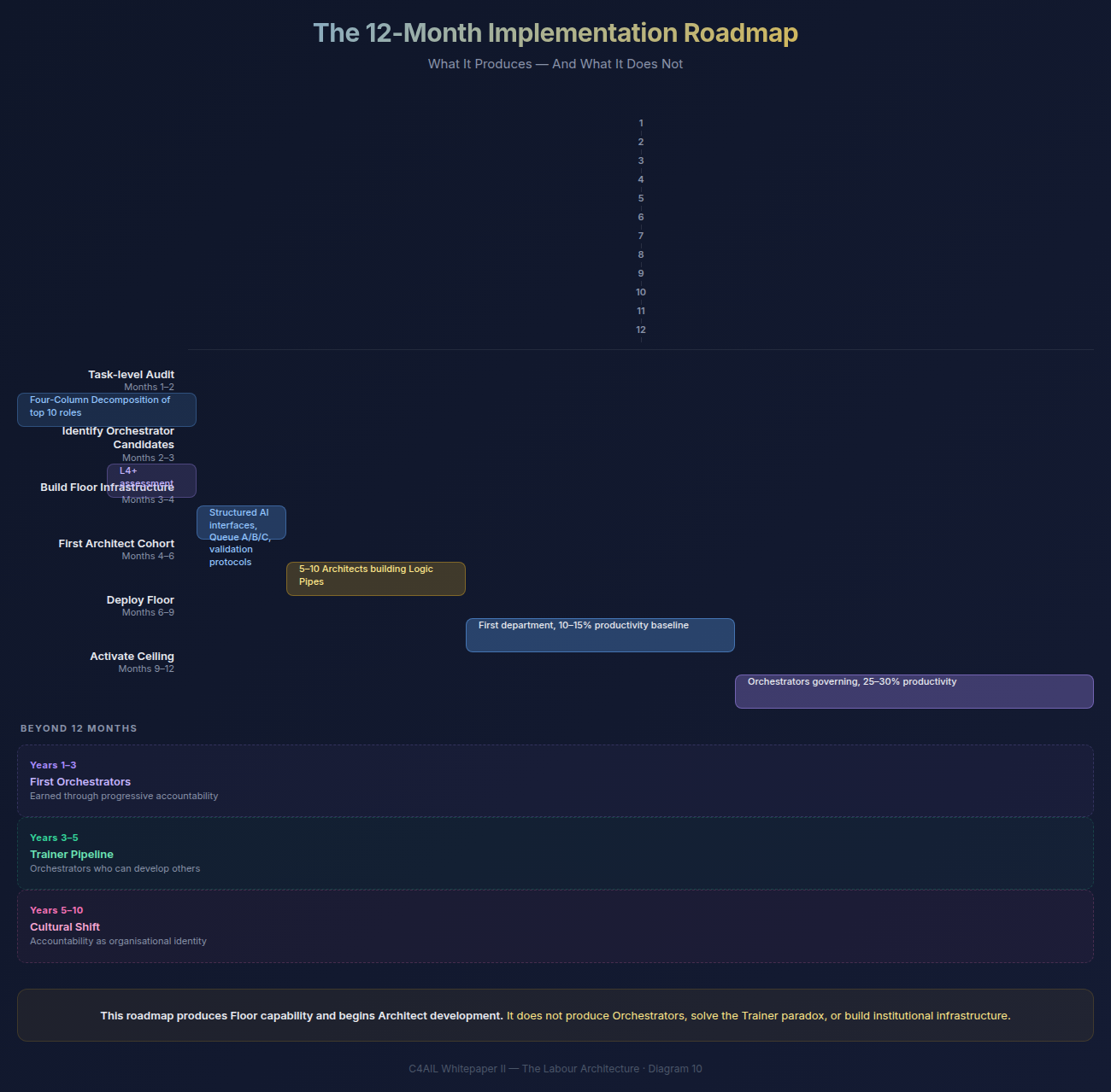 Implementation Roadmap