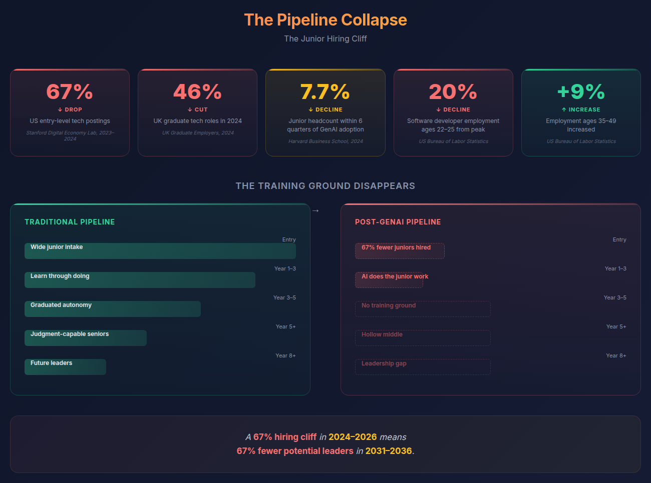 The Pipeline Collapse