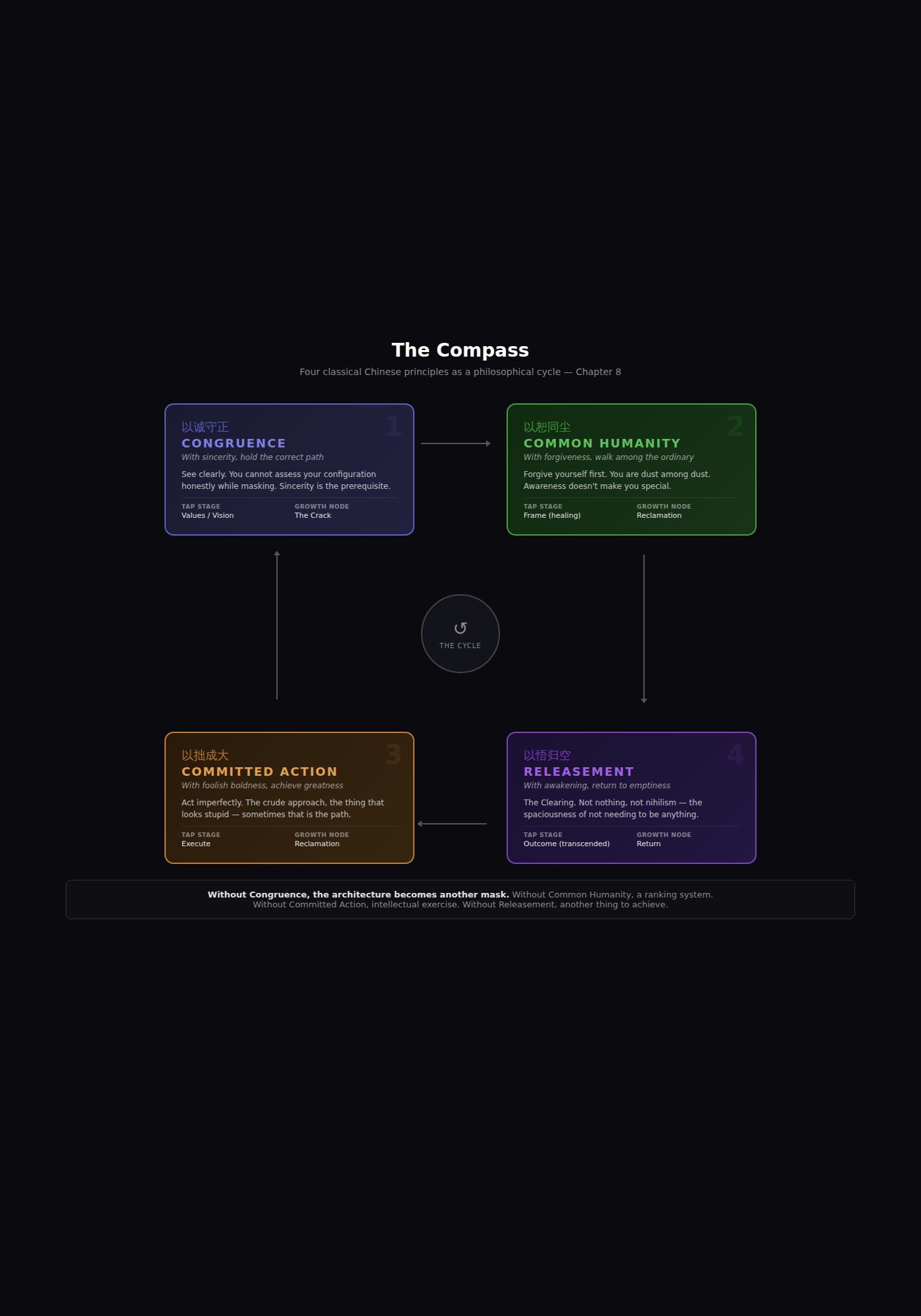 The Compass — four classical Chinese principles