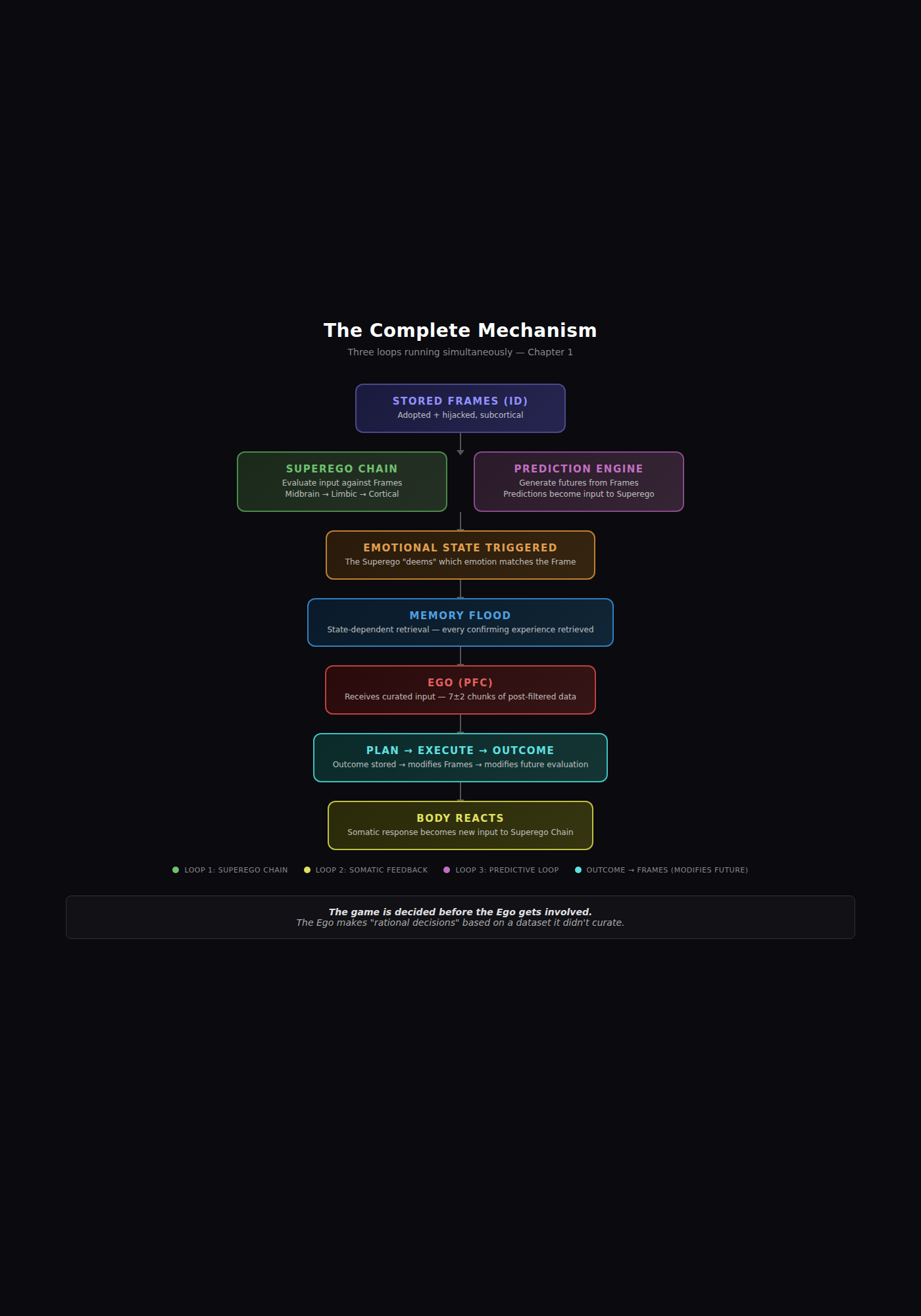 The Complete Mechanism — Three loops running simultaneously