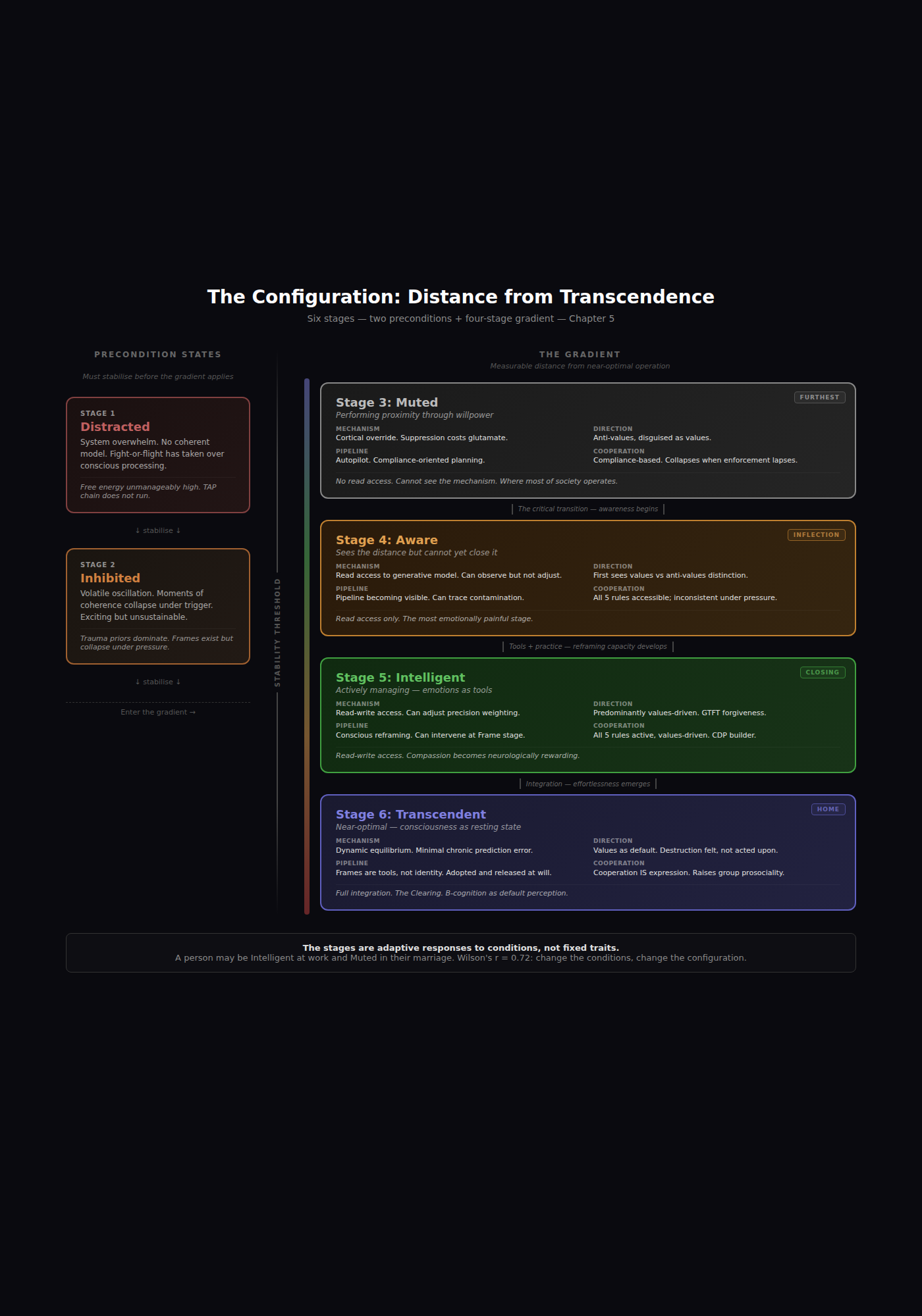 The Configuration: Distance from Transcendence — six stages