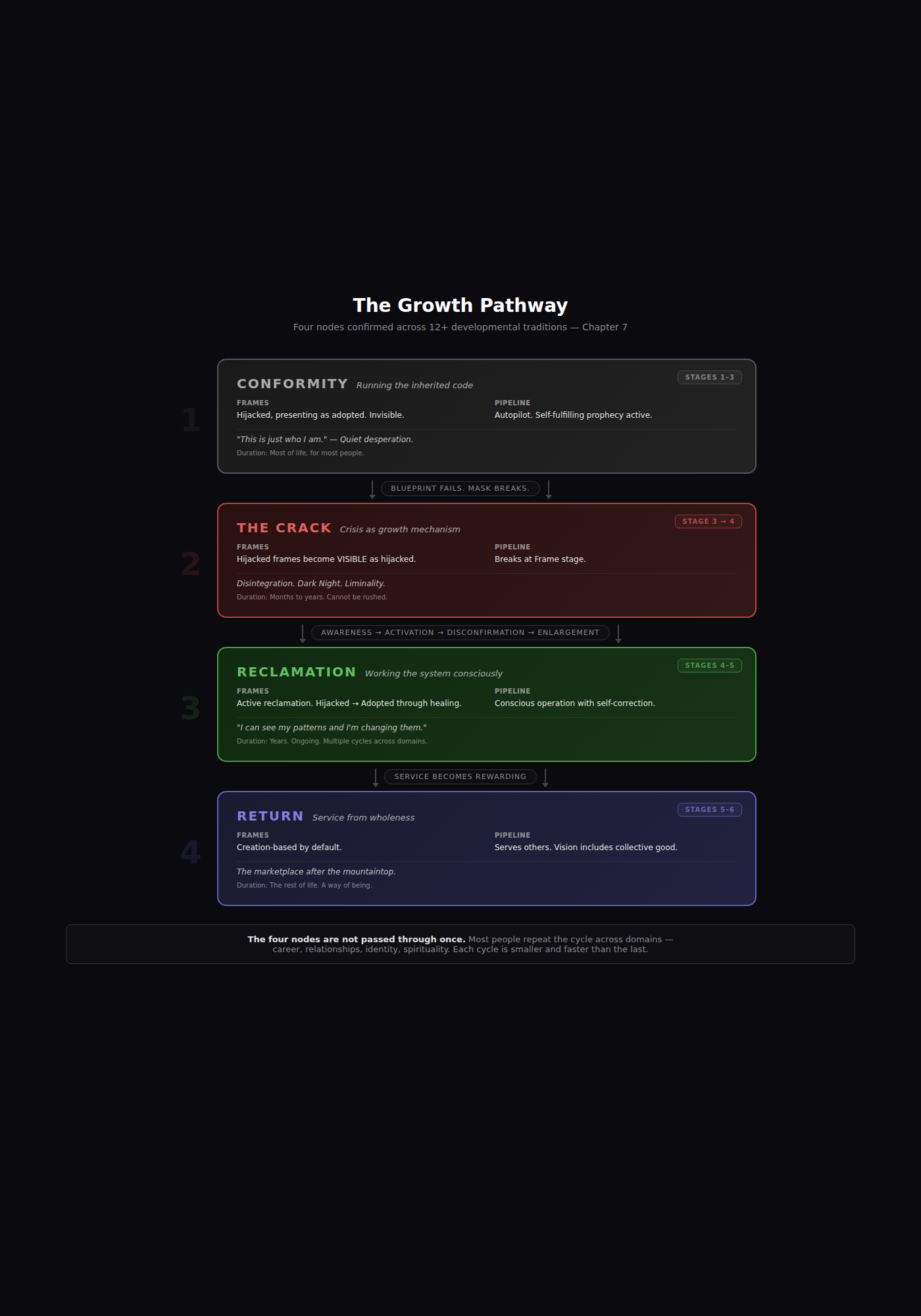 The Growth Pathway — four universal nodes