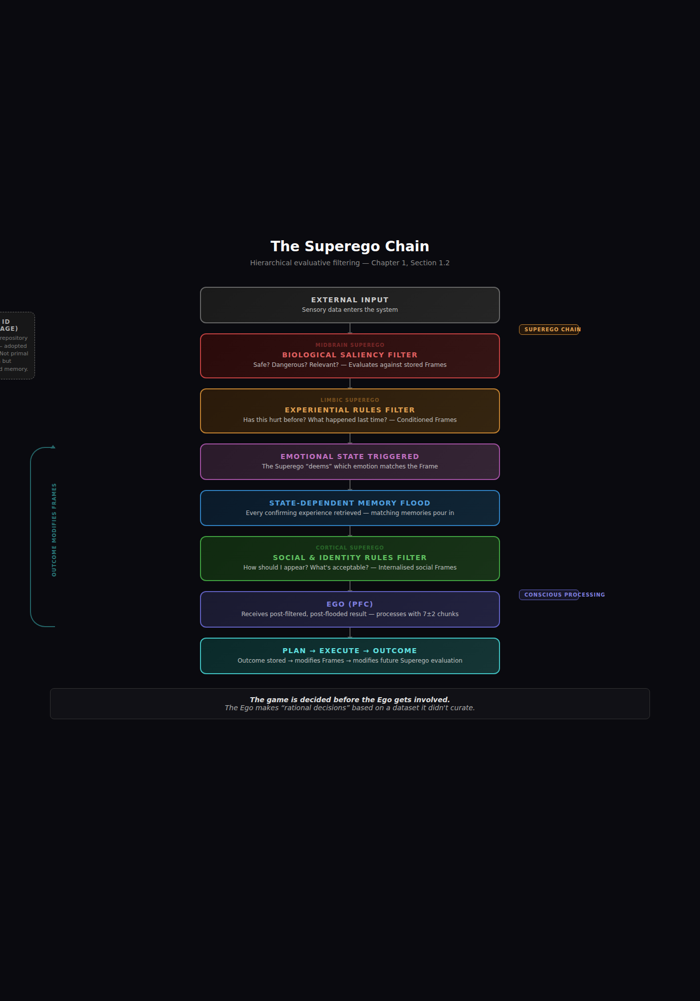 The Superego Chain — hierarchical evaluative filtering